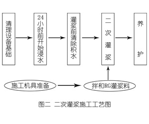 攀枝花灌浆料施工工艺—文字完整版